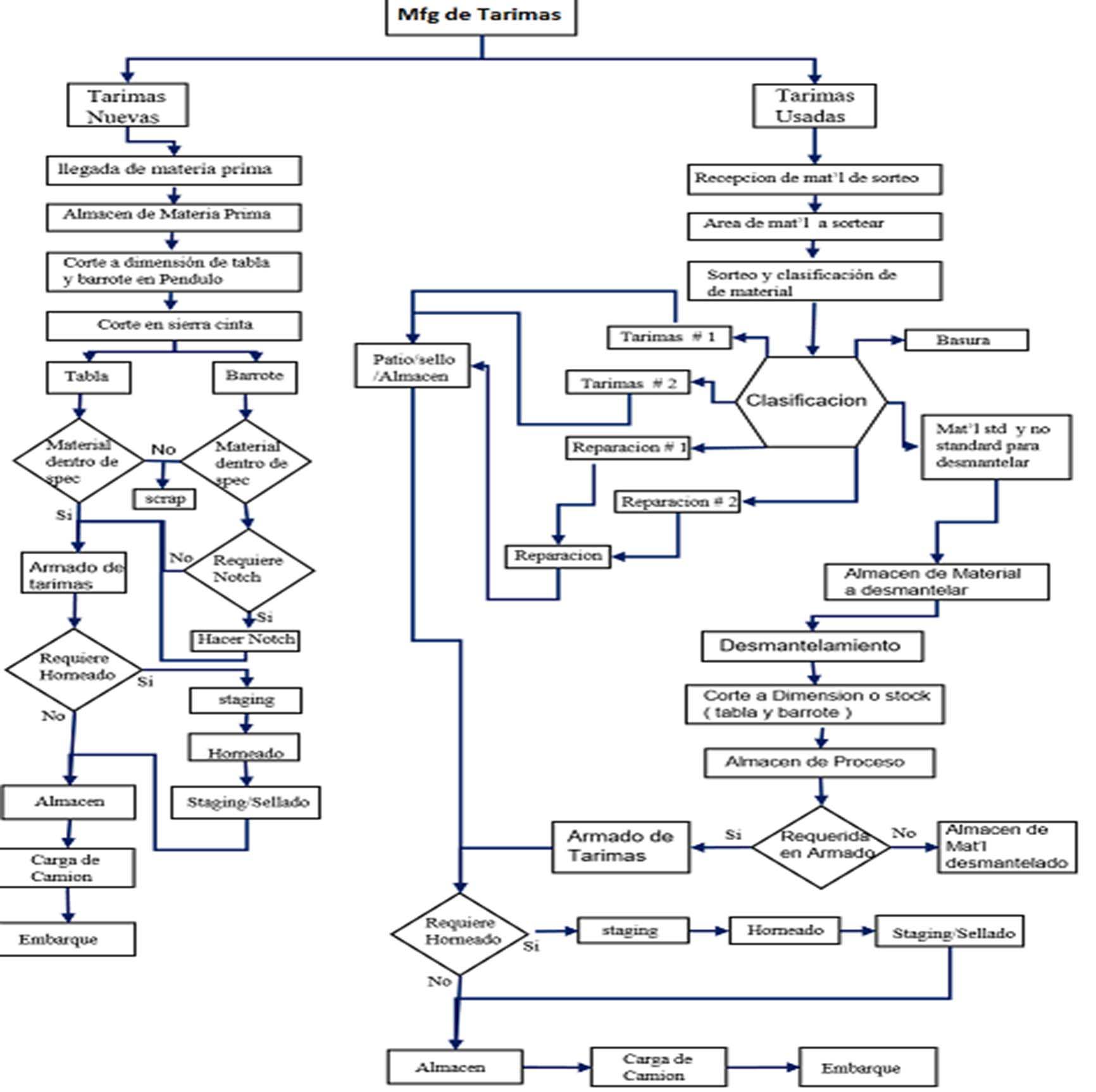 Our Process Flowchart